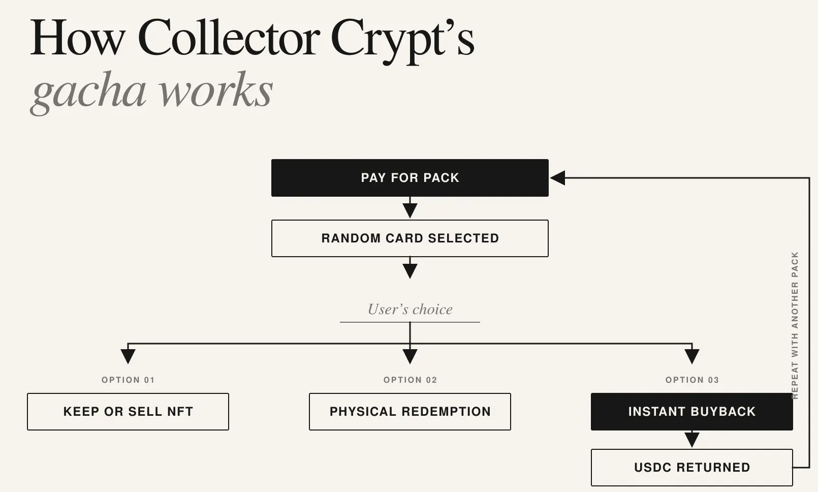 Flowchart showing how a Collector Crypt gacha pack leads to keeping, redeeming, or instantly selling the selected card