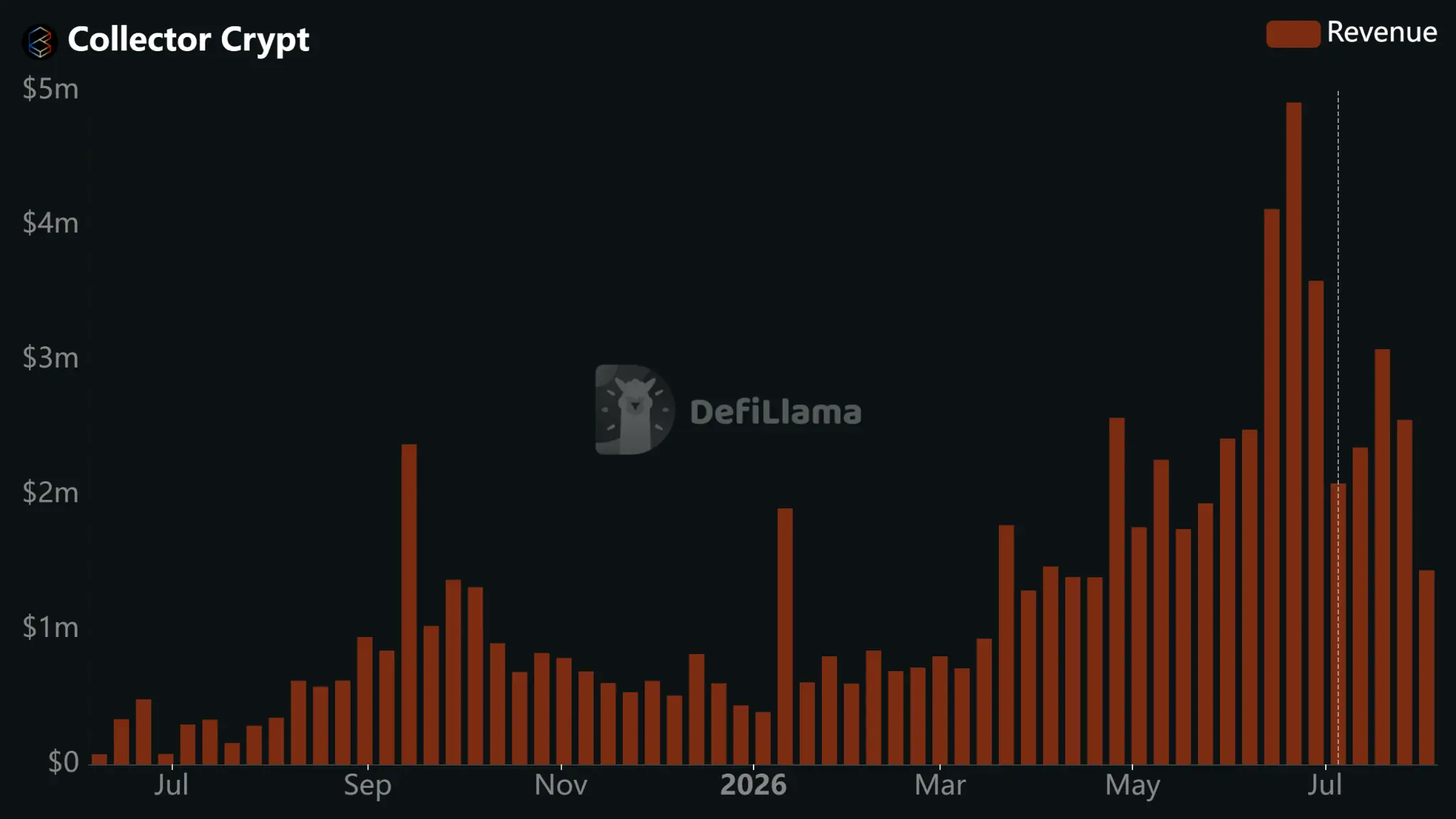 DefiLlama chart showing Collector Crypt weekly protocol revenue