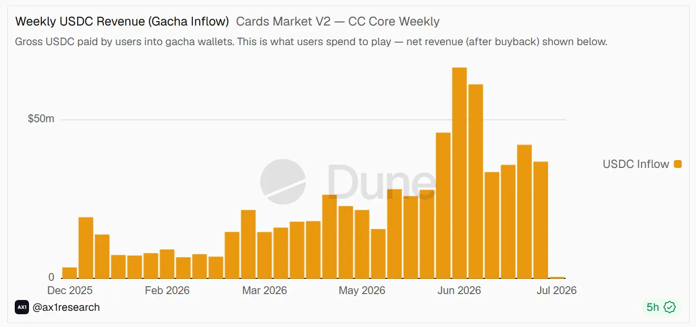 Weekly USDC spending on Collector Crypt gacha packs from December 2025 to July 2026