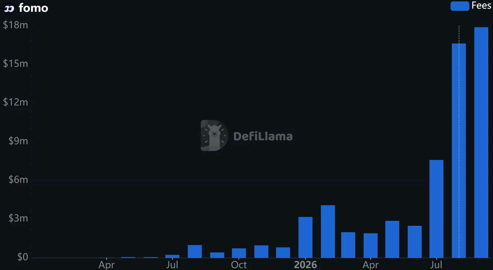 Fomo fees | DefiLlama
