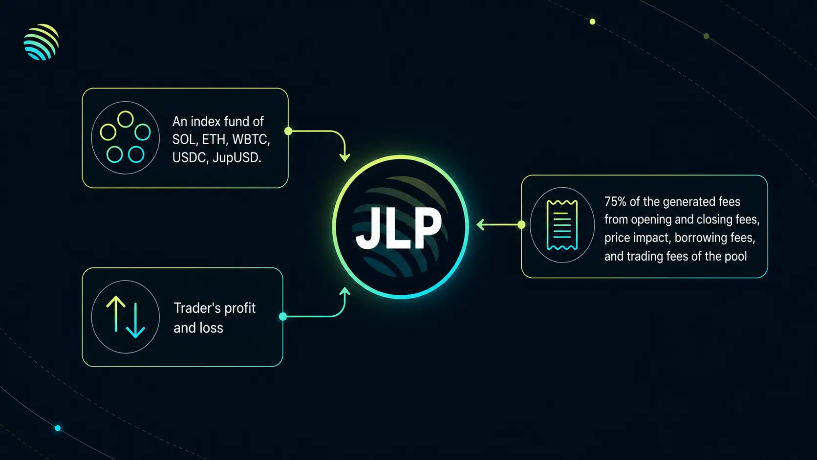 JLP yield diagram showing its asset basket, trader profit and loss, and Jupiter Perps fees