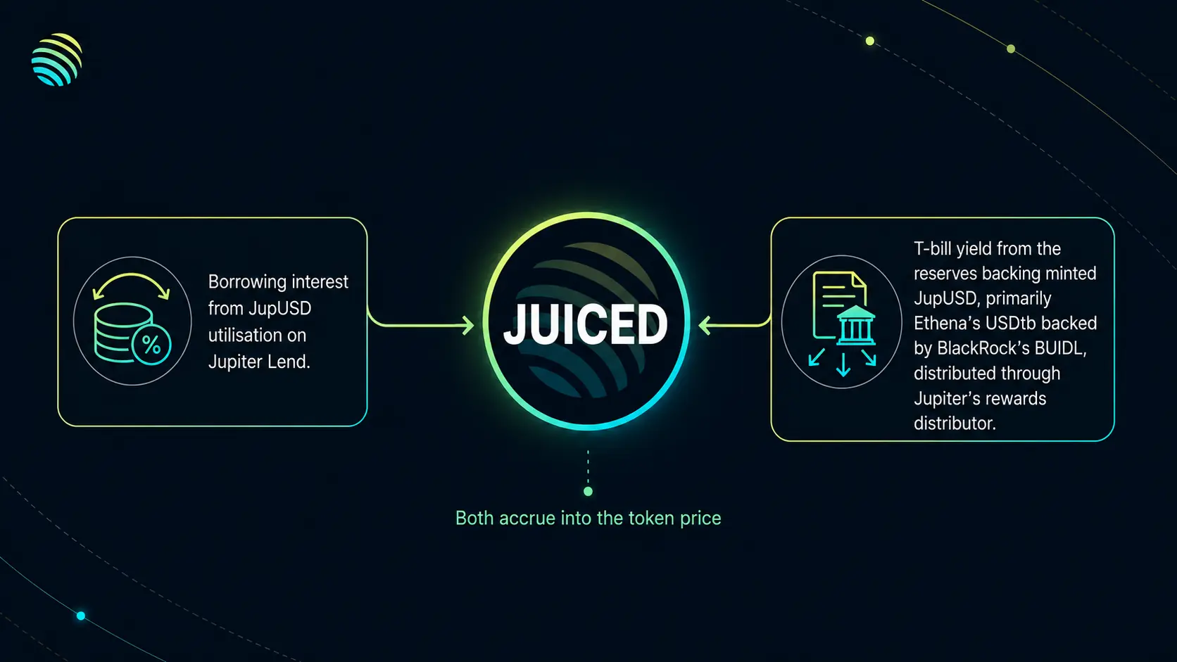 JUICED yield diagram showing JupUSD borrowing interest and Treasury-bill reserve yield accruing into the token price