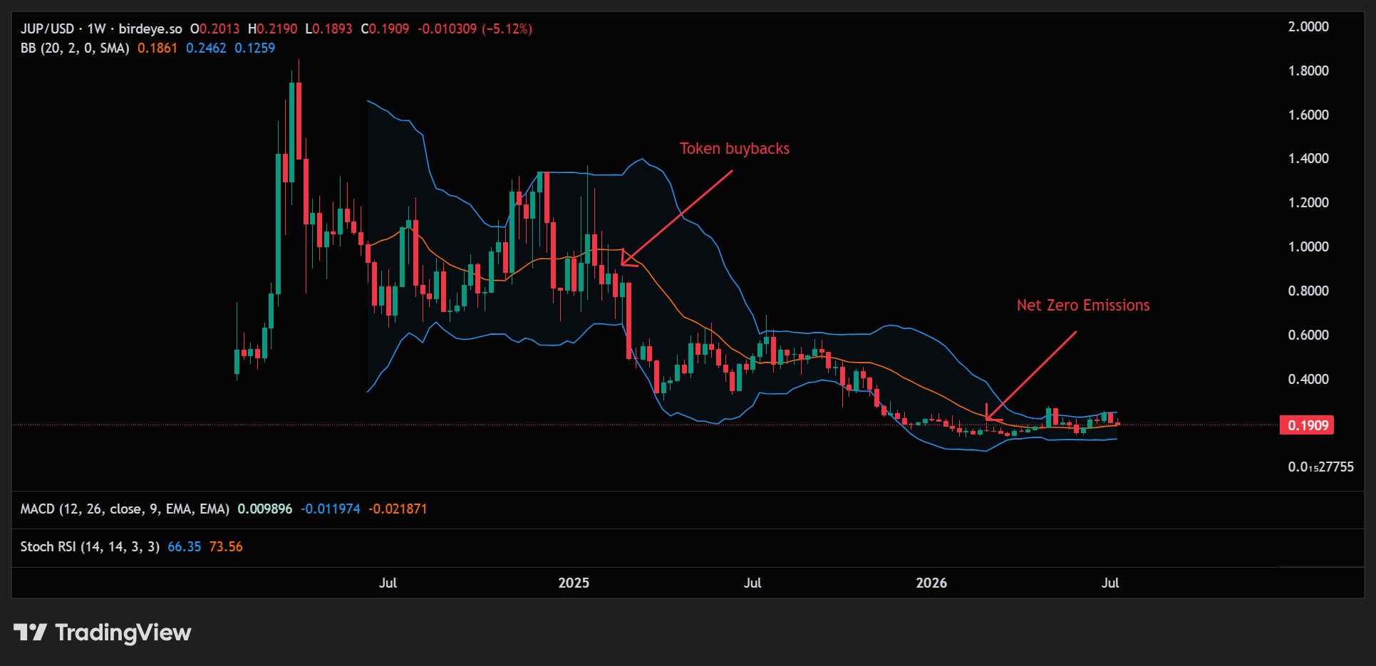 JUP weekly chart