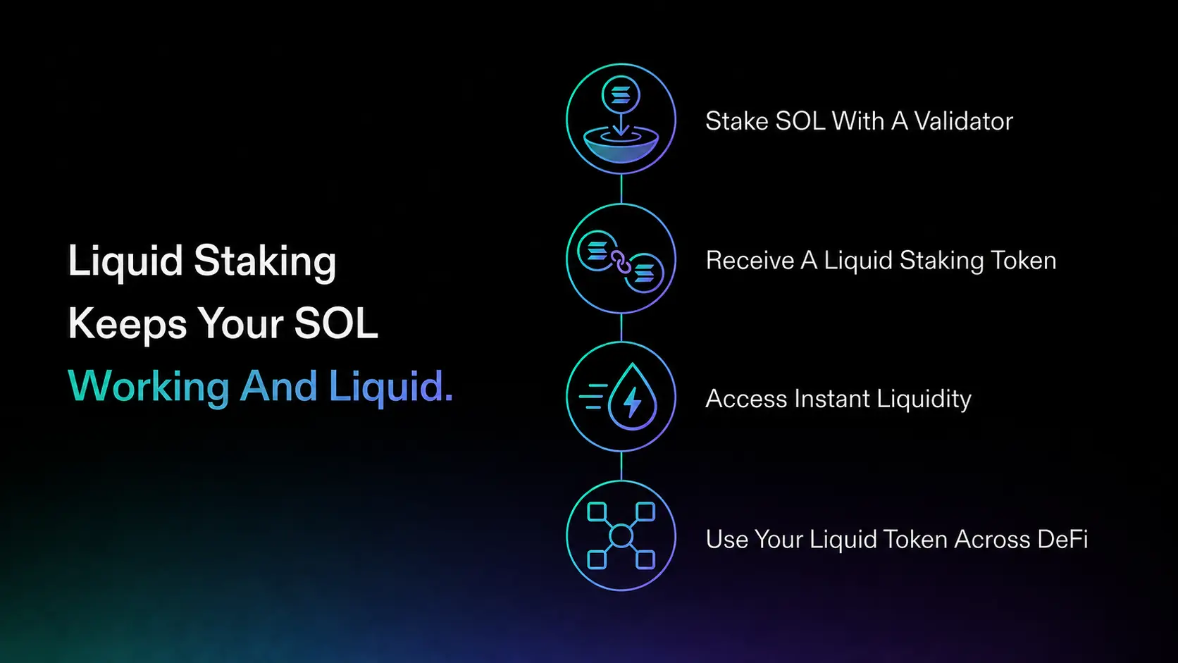 Liquid staking process showing SOL staked for a liquid staking token that remains usable in DeFi
