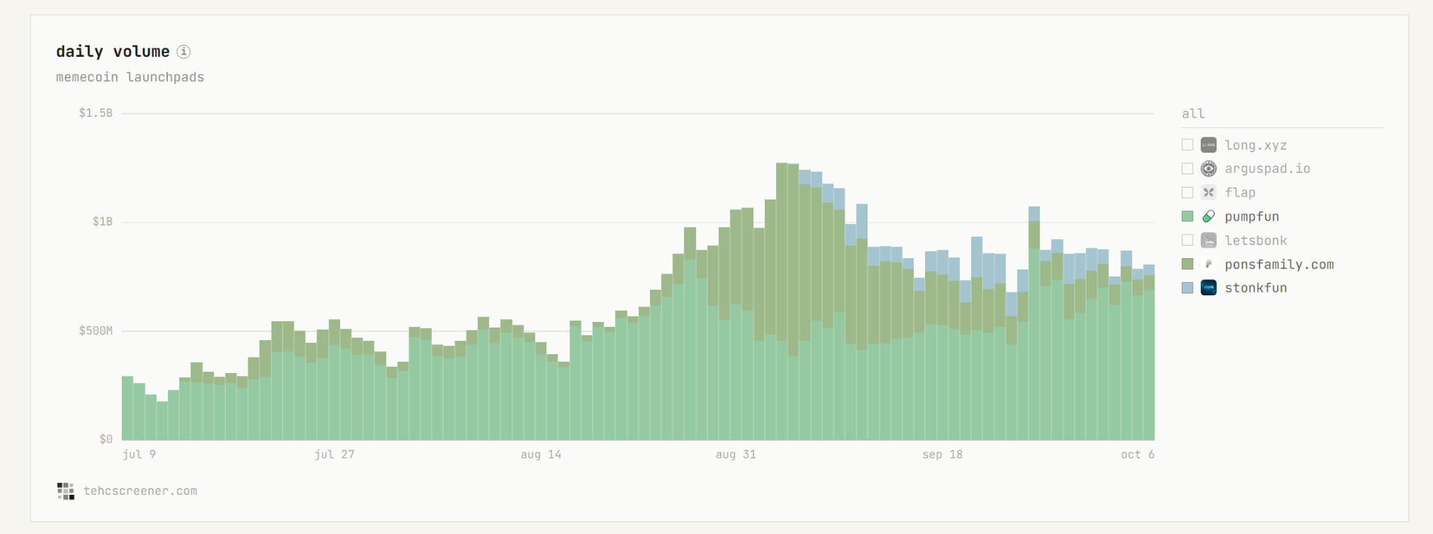 Daily meme coin launch volume in USD