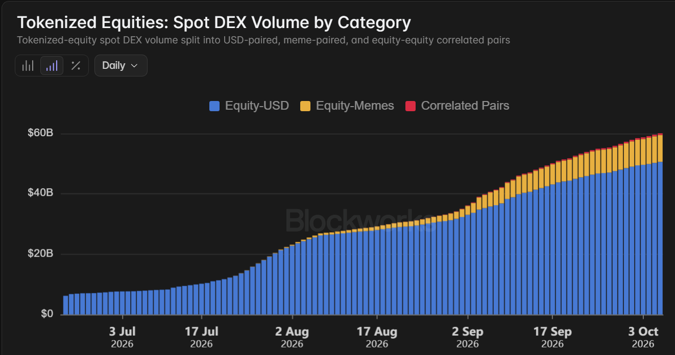Cumulative spot DEX volume on tokenized equities by category